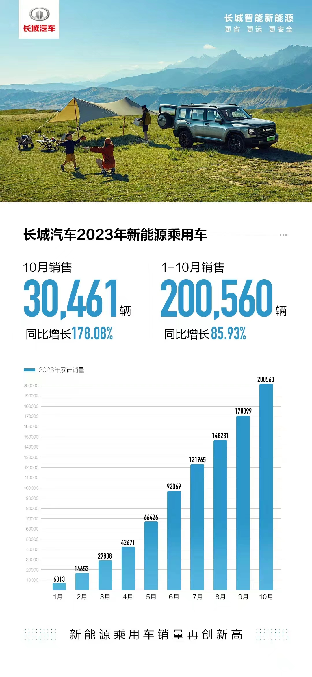 长城汽车：10月新能源车销量同比增长178.08%