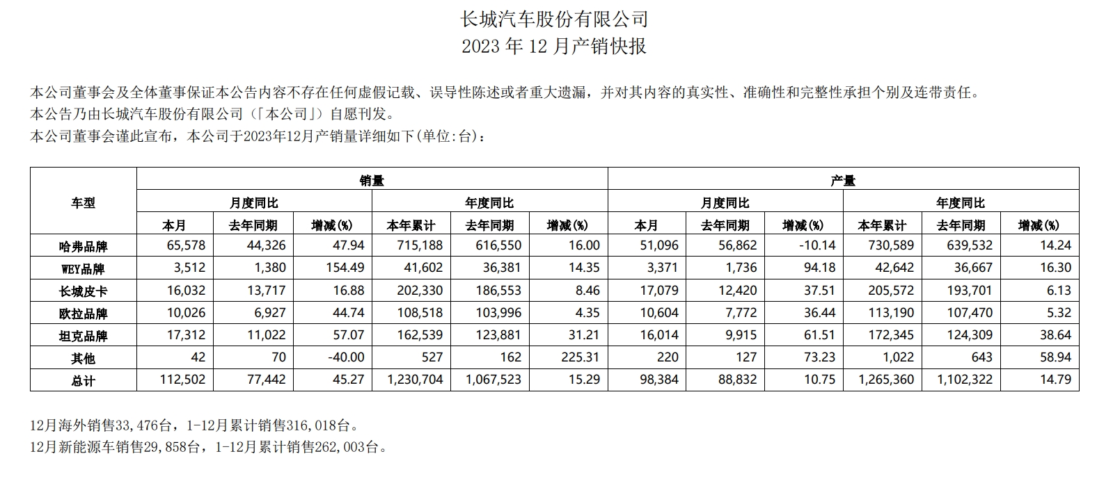 长城汽车2023年销量123.07万辆，其中哈弗品牌销量超71万辆