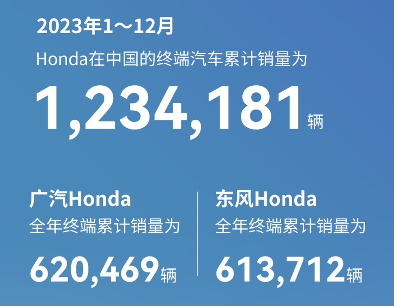 本田中国2023年全年累计销量1234181辆，广汽本田销量略高于东风本田