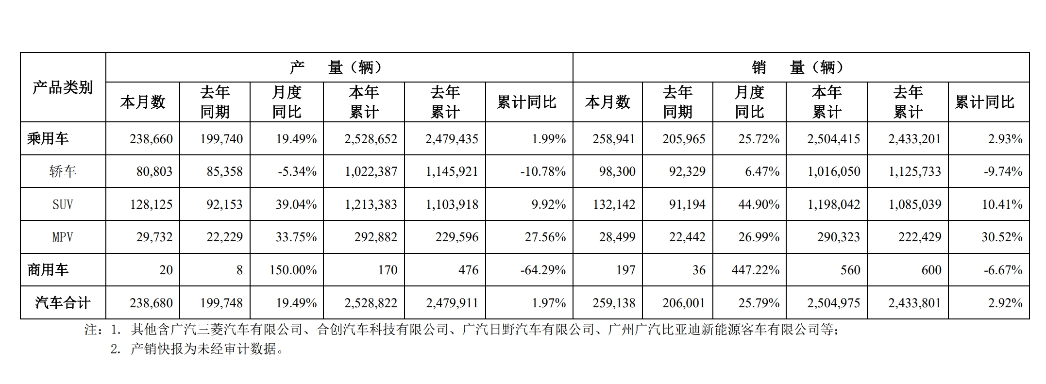 广汽集团2023年汽车累计销量250.5万辆，新能源汽车销量同比增长77.55%
