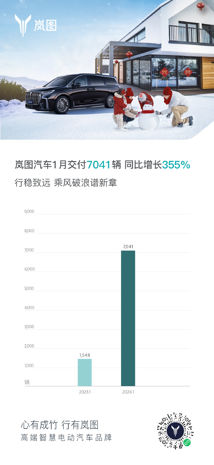 岚图汽车1月交付7041辆，同比增长355%