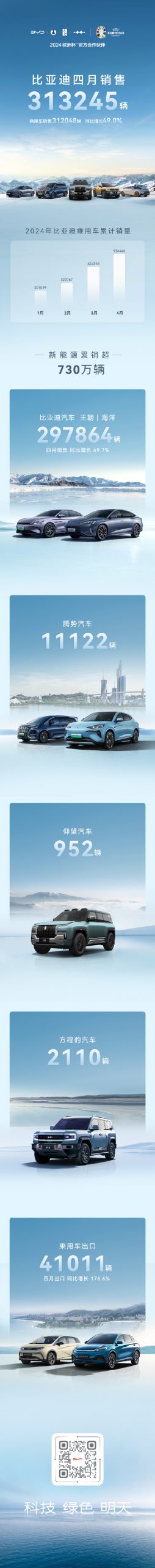 比亚迪4月新能源汽车销量313245辆，同比增长48.96%