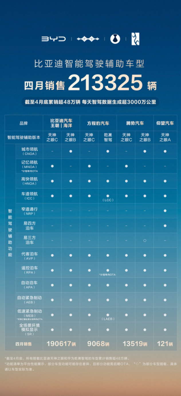 从 “天神之眼”到全民智驾，比亚迪如何构建智能驾驶护城河？
